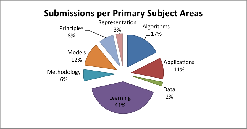 Submission Stats 1