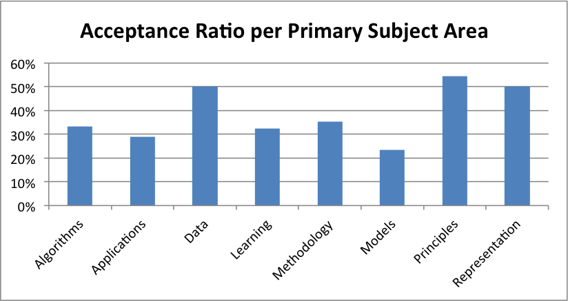 Submission Stats 1